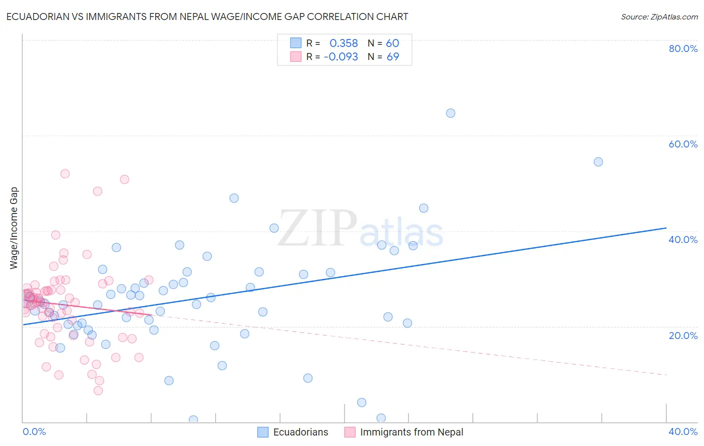 Ecuadorian vs Immigrants from Nepal Wage/Income Gap