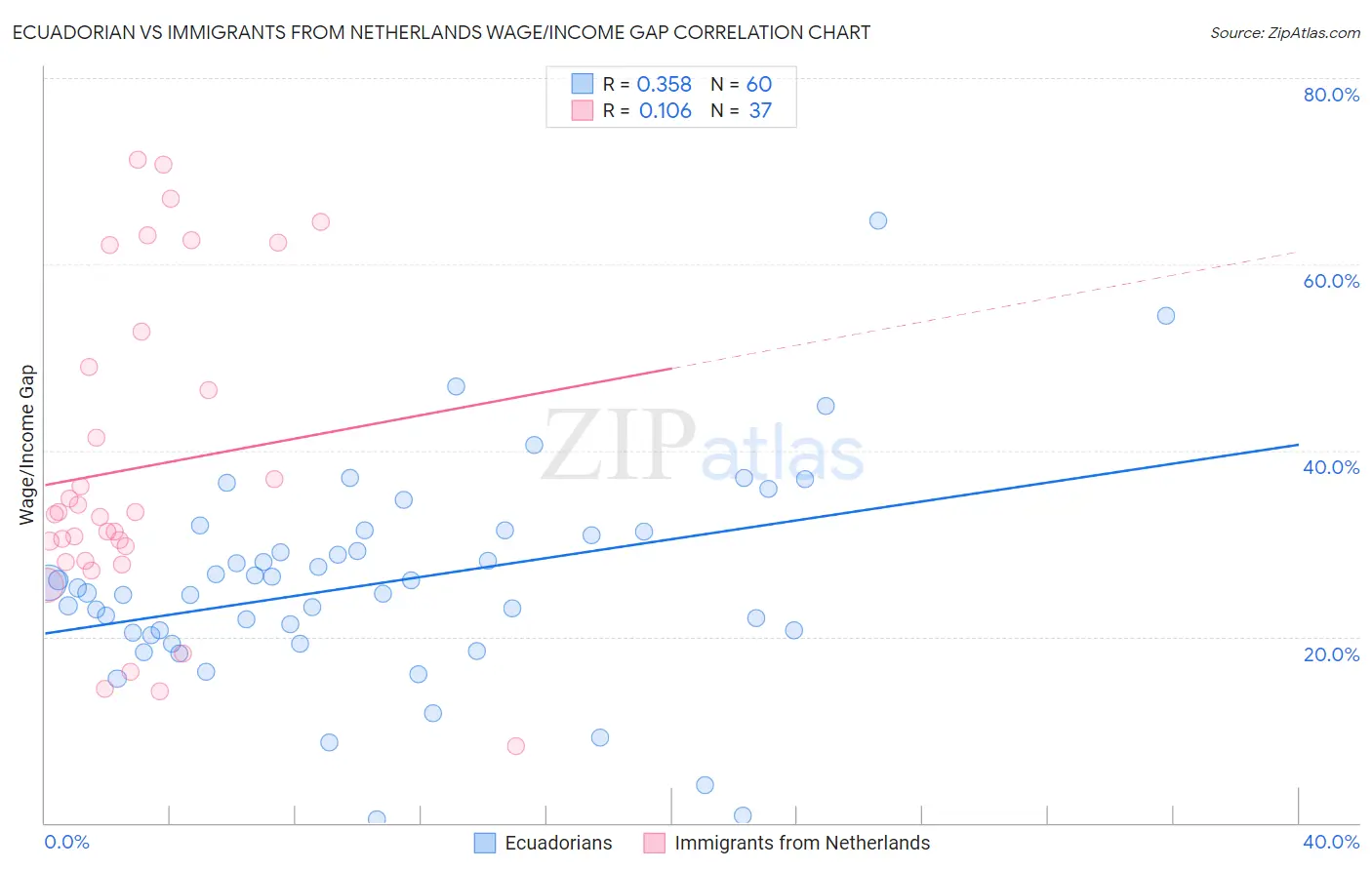 Ecuadorian vs Immigrants from Netherlands Wage/Income Gap