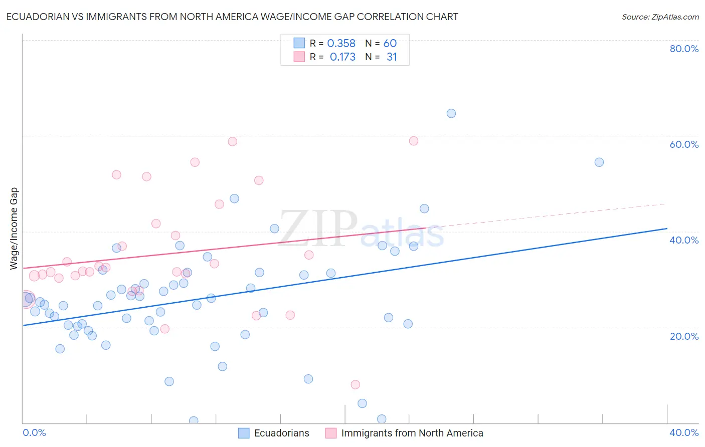 Ecuadorian vs Immigrants from North America Wage/Income Gap