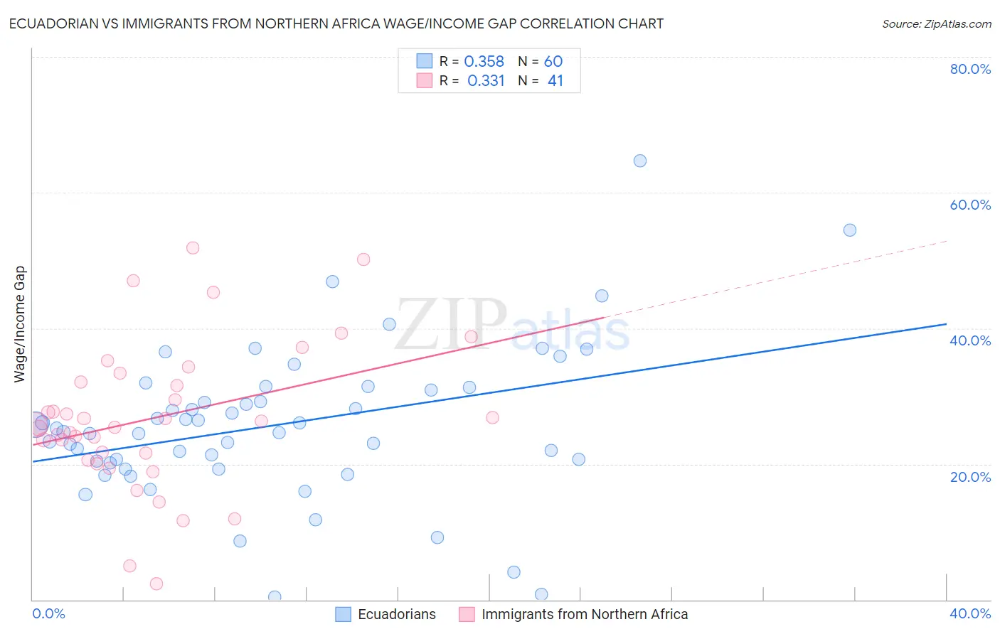 Ecuadorian vs Immigrants from Northern Africa Wage/Income Gap