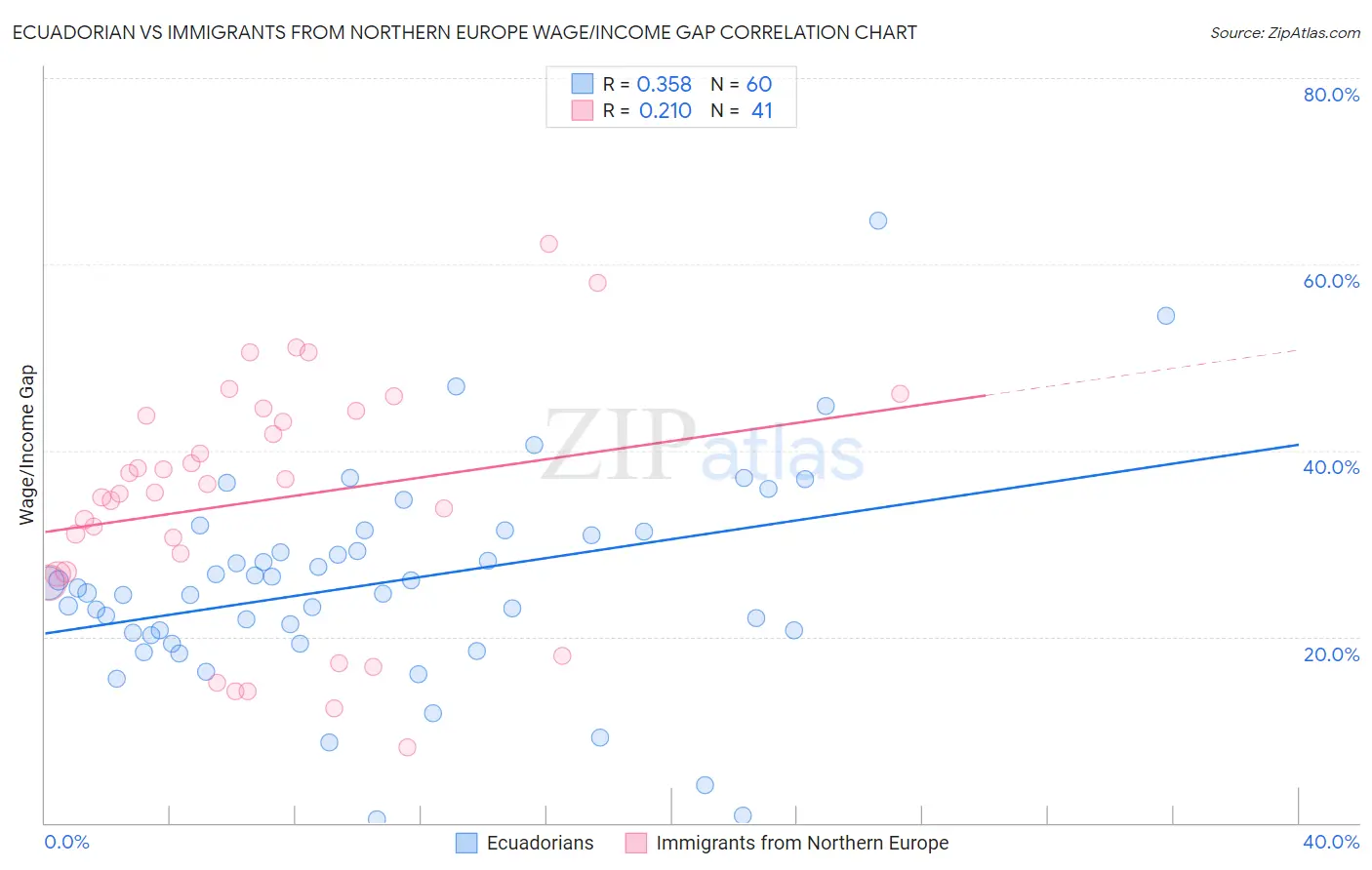 Ecuadorian vs Immigrants from Northern Europe Wage/Income Gap