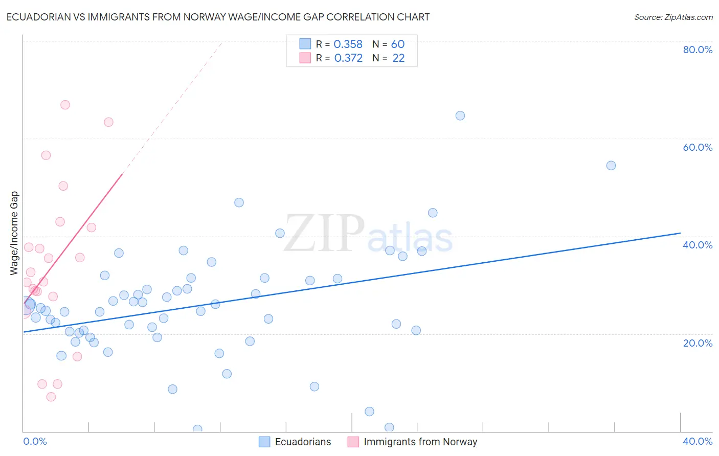 Ecuadorian vs Immigrants from Norway Wage/Income Gap