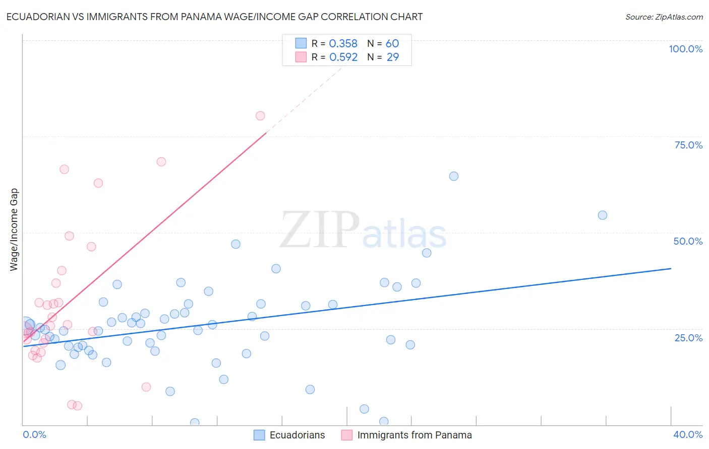 Ecuadorian vs Immigrants from Panama Wage/Income Gap