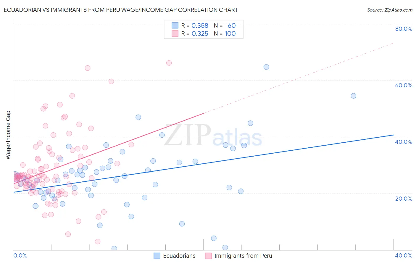 Ecuadorian vs Immigrants from Peru Wage/Income Gap