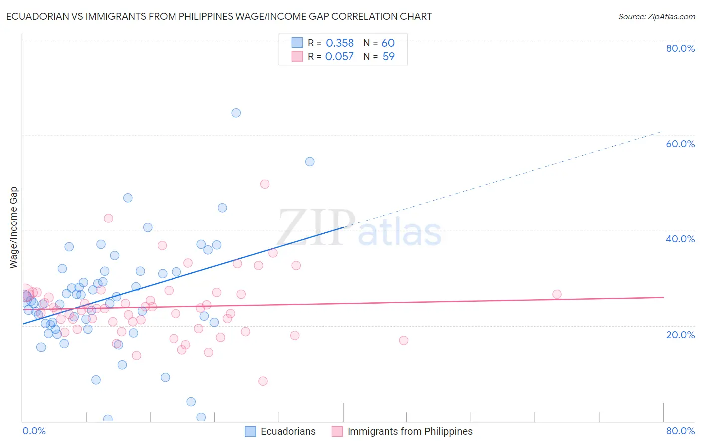 Ecuadorian vs Immigrants from Philippines Wage/Income Gap