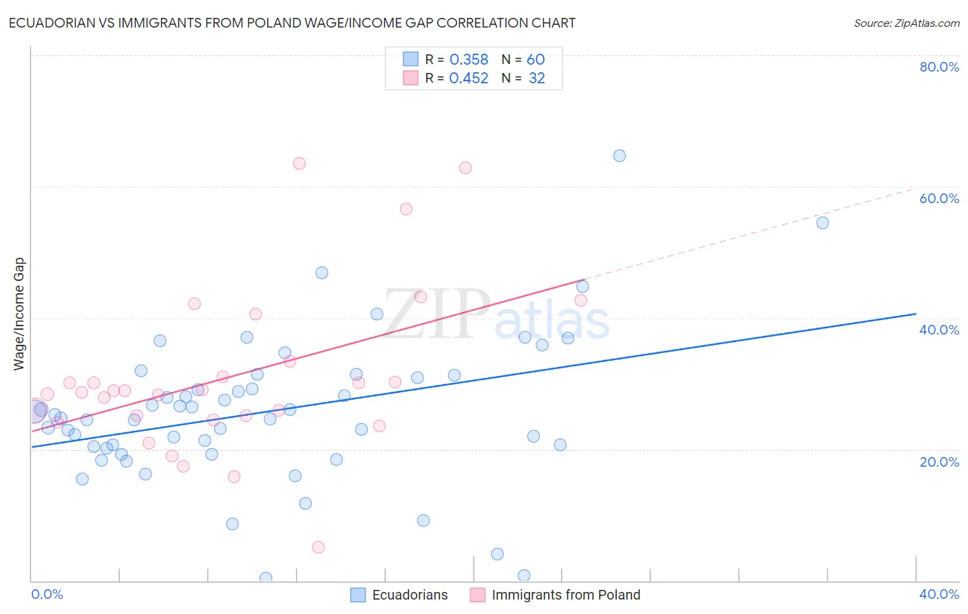 Ecuadorian vs Immigrants from Poland Wage/Income Gap