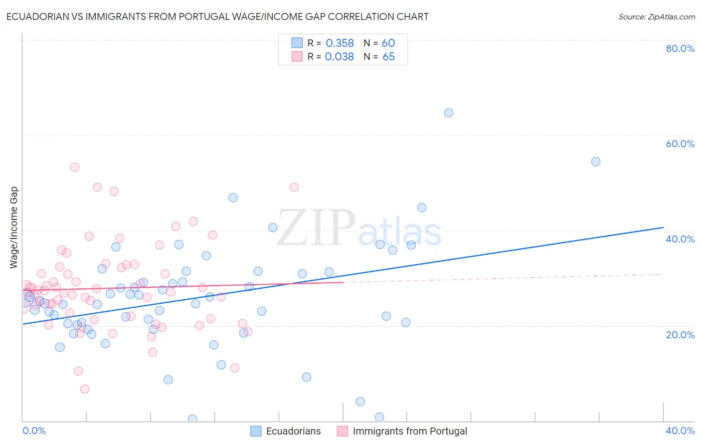 Ecuadorian vs Immigrants from Portugal Wage/Income Gap