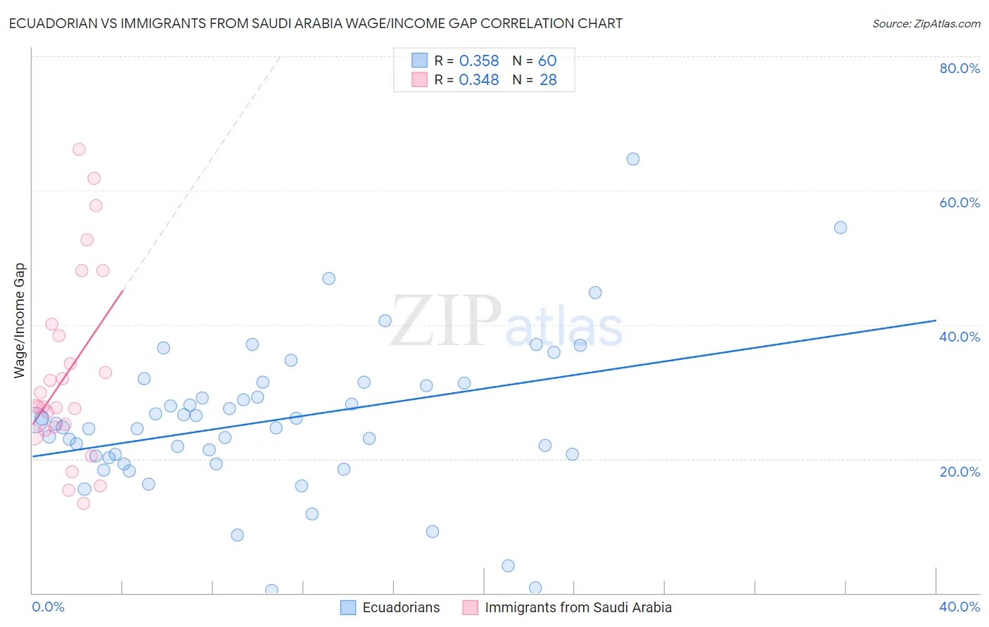 Ecuadorian vs Immigrants from Saudi Arabia Wage/Income Gap