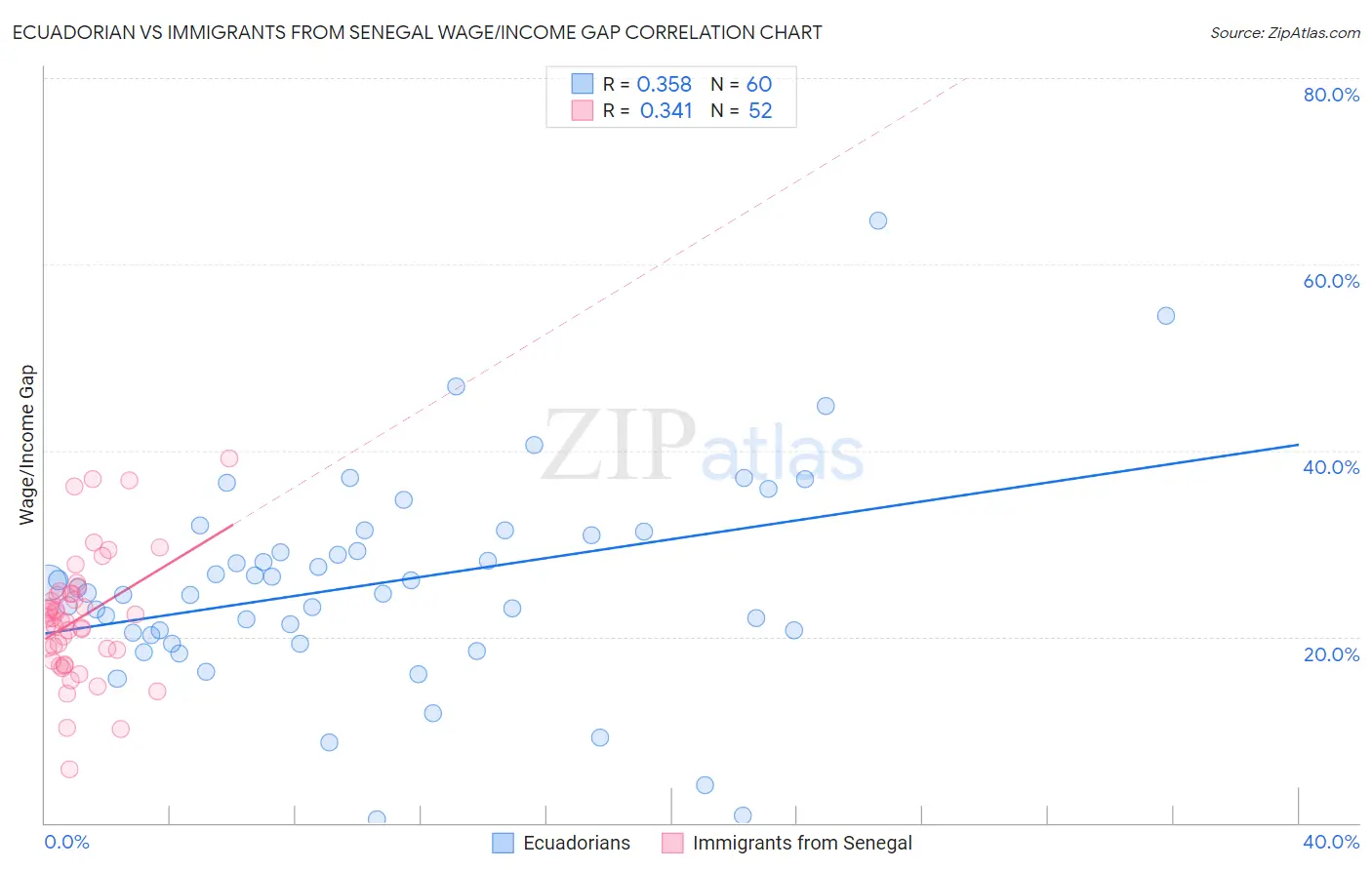 Ecuadorian vs Immigrants from Senegal Wage/Income Gap