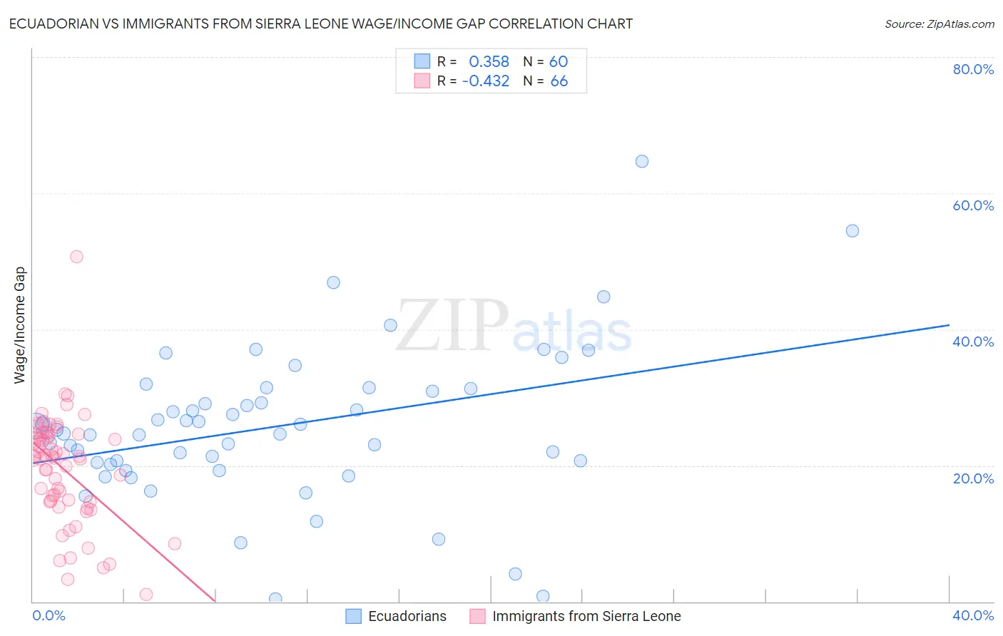 Ecuadorian vs Immigrants from Sierra Leone Wage/Income Gap