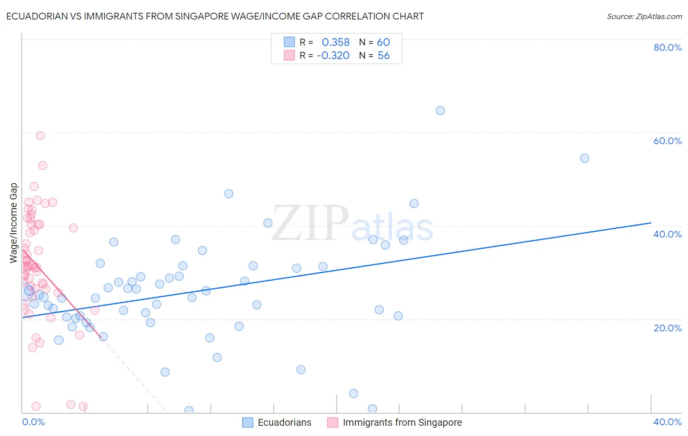 Ecuadorian vs Immigrants from Singapore Wage/Income Gap