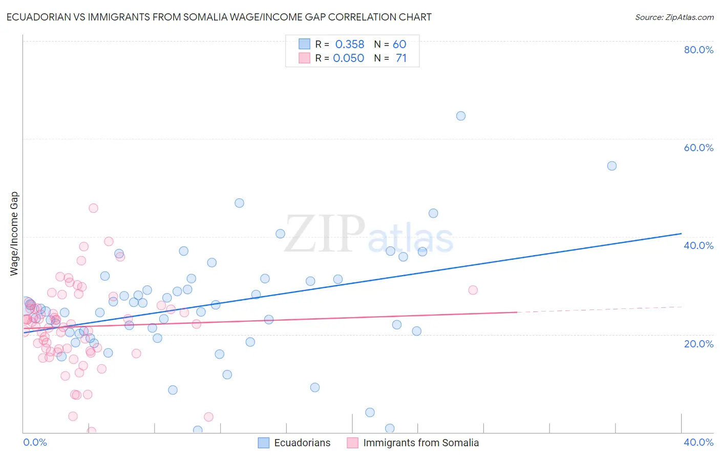 Ecuadorian vs Immigrants from Somalia Wage/Income Gap