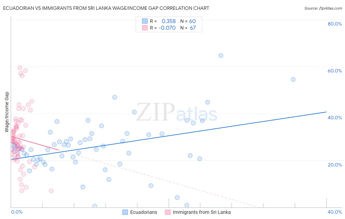 Ecuadorian vs Immigrants from Sri Lanka Wage/Income Gap