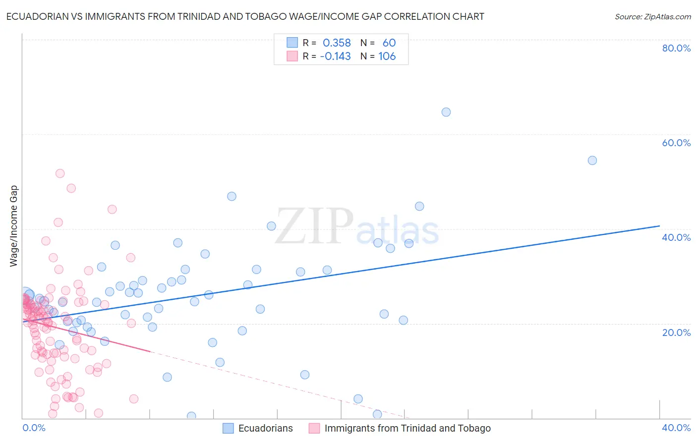 Ecuadorian vs Immigrants from Trinidad and Tobago Wage/Income Gap