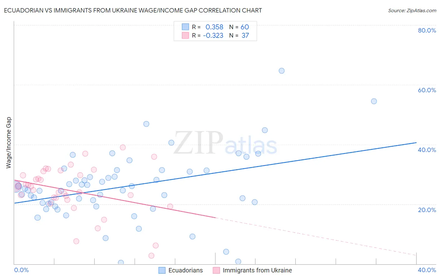 Ecuadorian vs Immigrants from Ukraine Wage/Income Gap