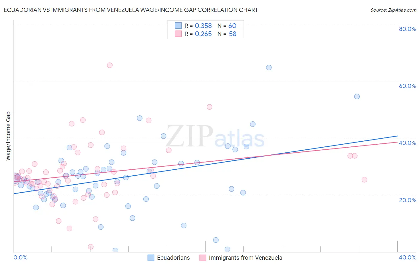 Ecuadorian vs Immigrants from Venezuela Wage/Income Gap