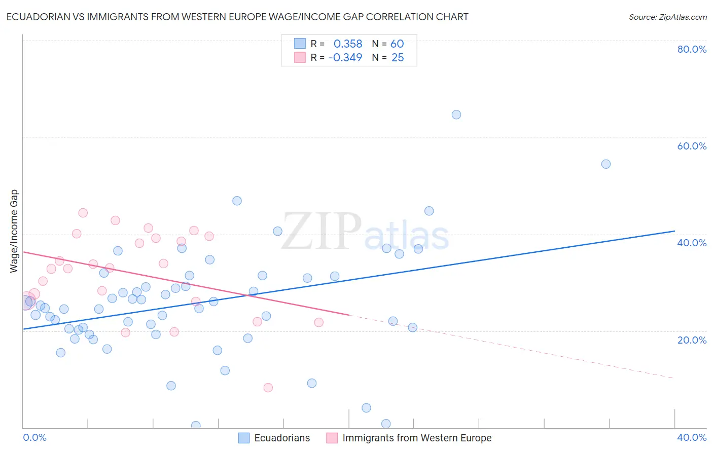 Ecuadorian vs Immigrants from Western Europe Wage/Income Gap