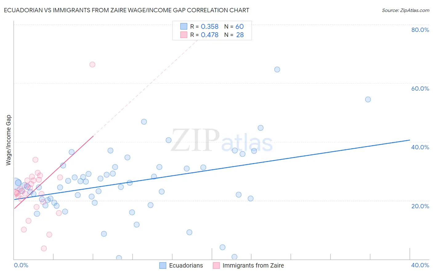 Ecuadorian vs Immigrants from Zaire Wage/Income Gap