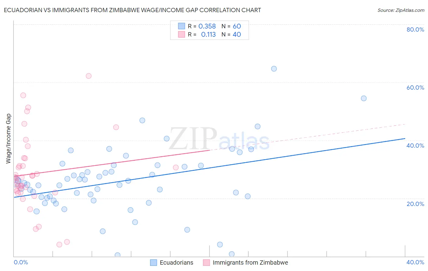 Ecuadorian vs Immigrants from Zimbabwe Wage/Income Gap