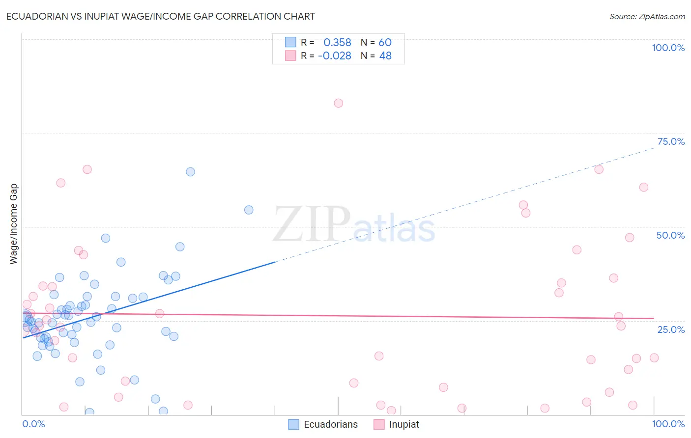 Ecuadorian vs Inupiat Wage/Income Gap