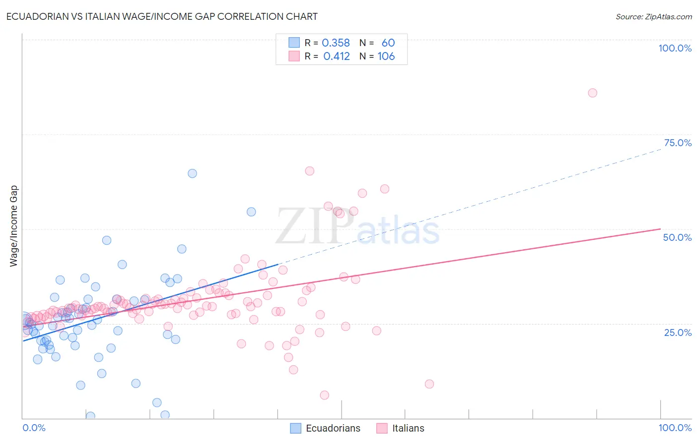 Ecuadorian vs Italian Wage/Income Gap