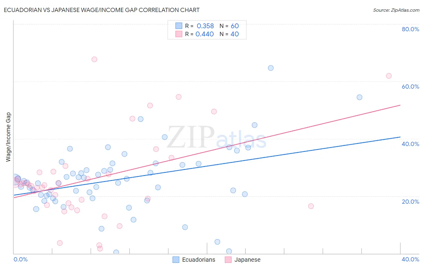 Ecuadorian vs Japanese Wage/Income Gap