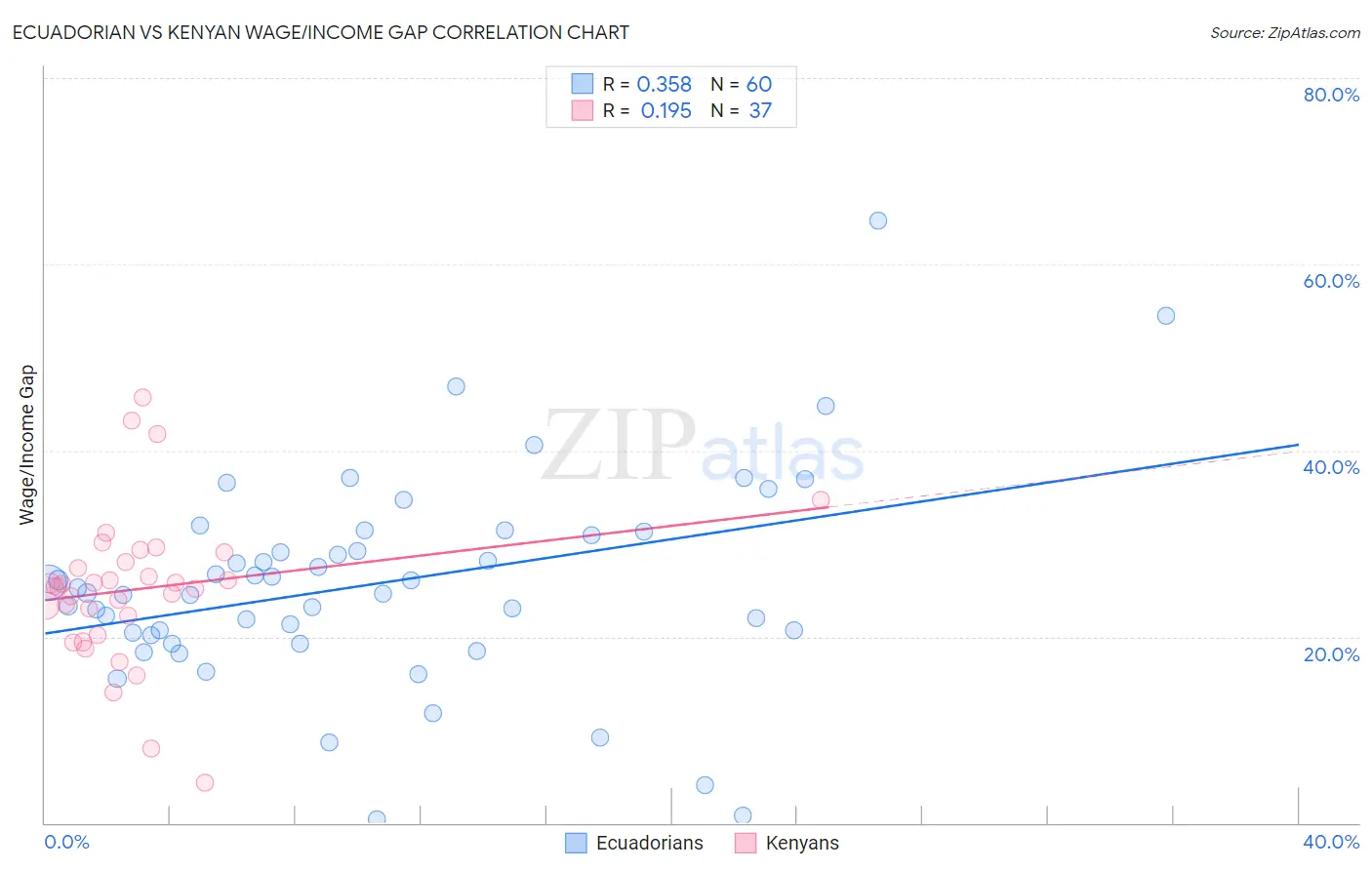 Ecuadorian vs Kenyan Wage/Income Gap