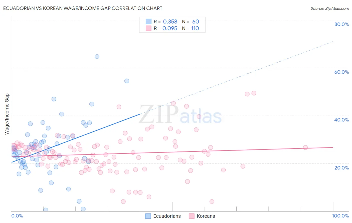 Ecuadorian vs Korean Wage/Income Gap