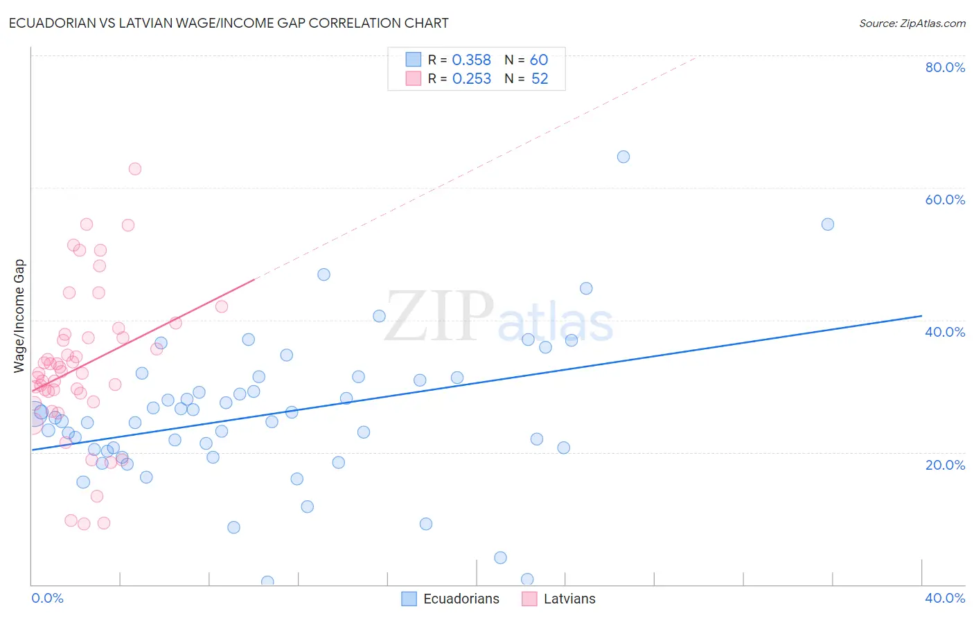 Ecuadorian vs Latvian Wage/Income Gap