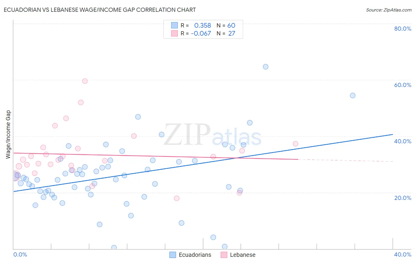 Ecuadorian vs Lebanese Wage/Income Gap