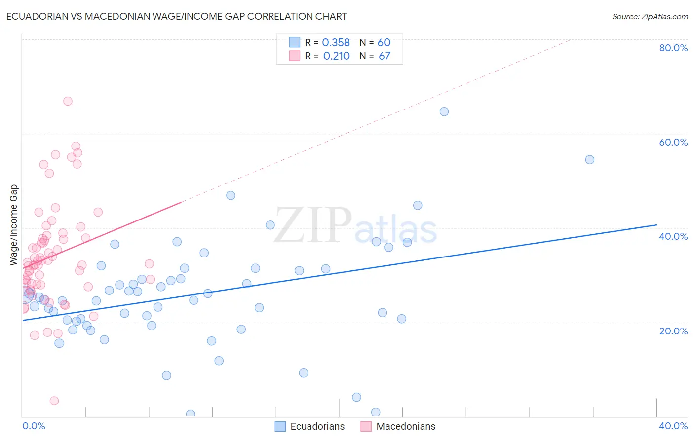 Ecuadorian vs Macedonian Wage/Income Gap