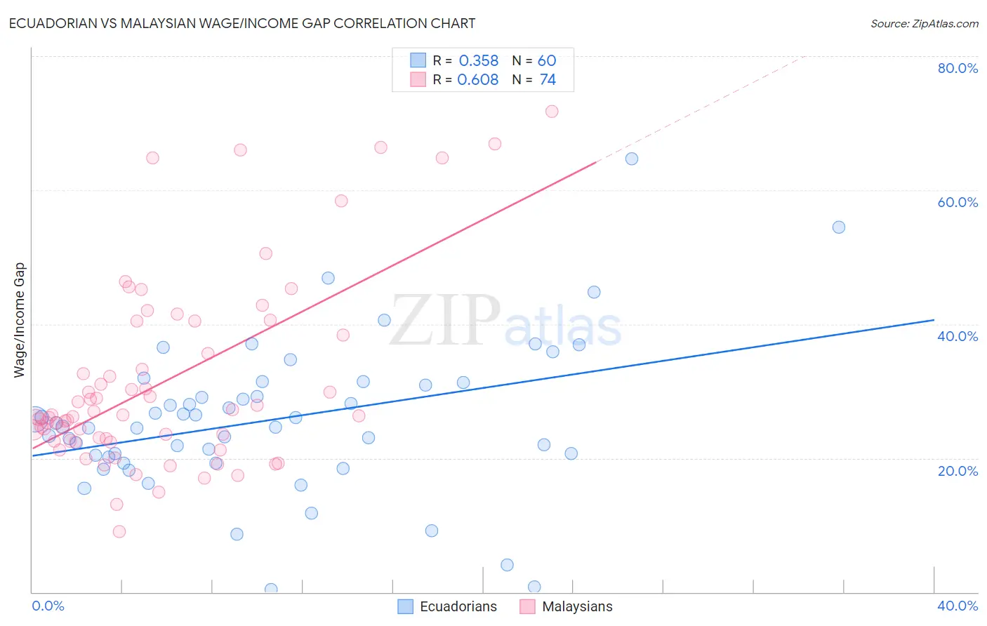 Ecuadorian vs Malaysian Wage/Income Gap