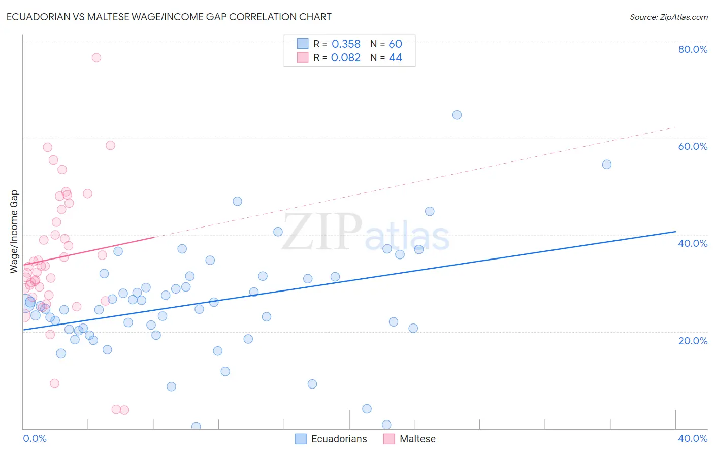 Ecuadorian vs Maltese Wage/Income Gap