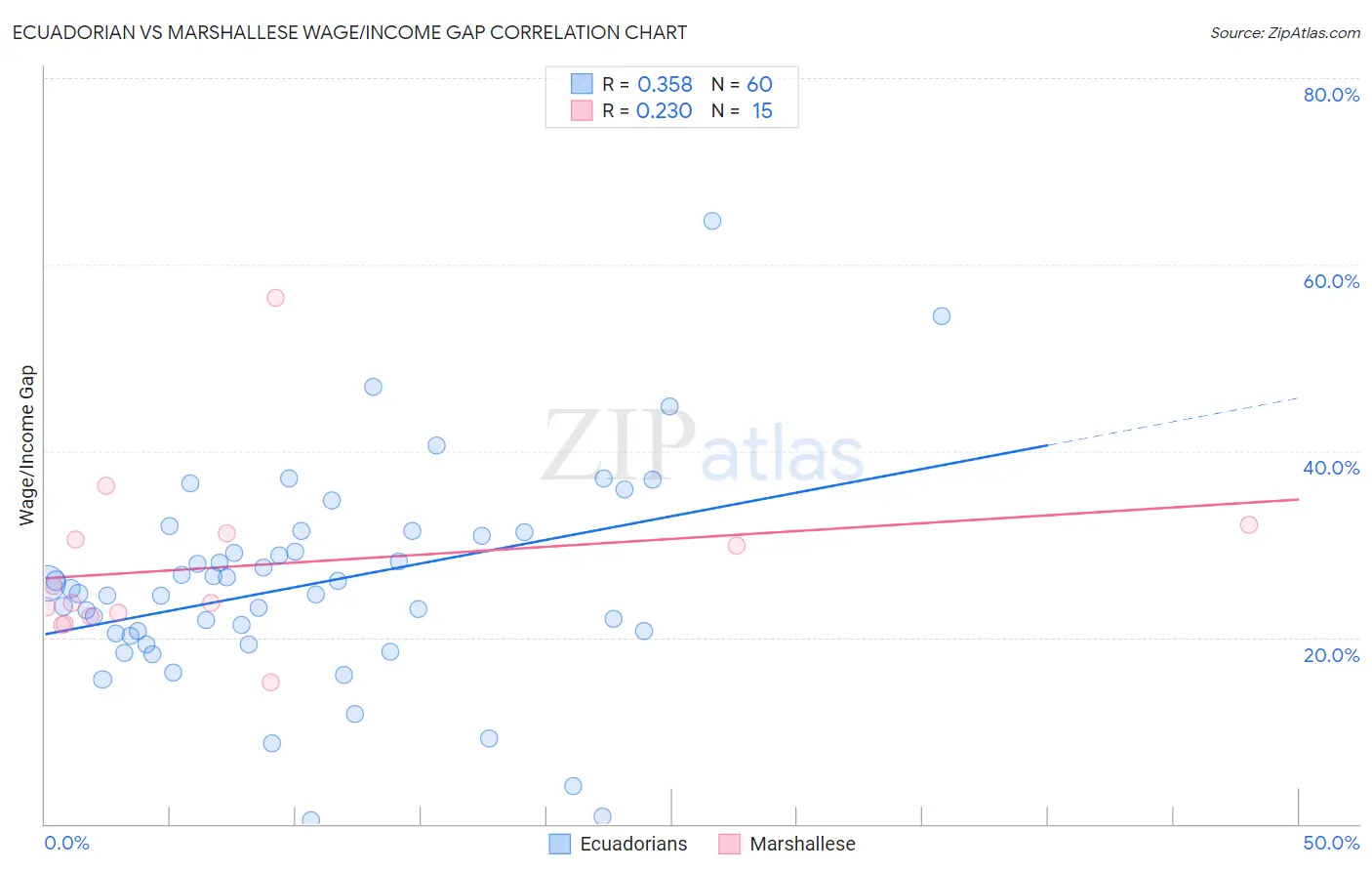 Ecuadorian vs Marshallese Wage/Income Gap