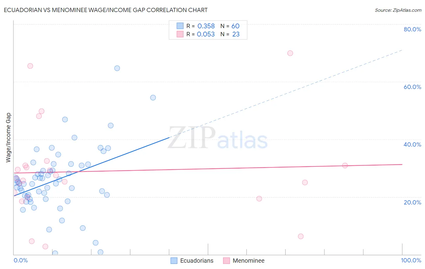 Ecuadorian vs Menominee Wage/Income Gap