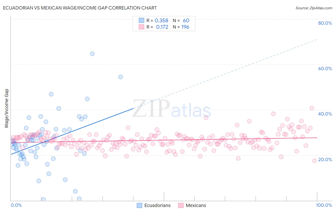 Ecuadorian vs Mexican Wage/Income Gap