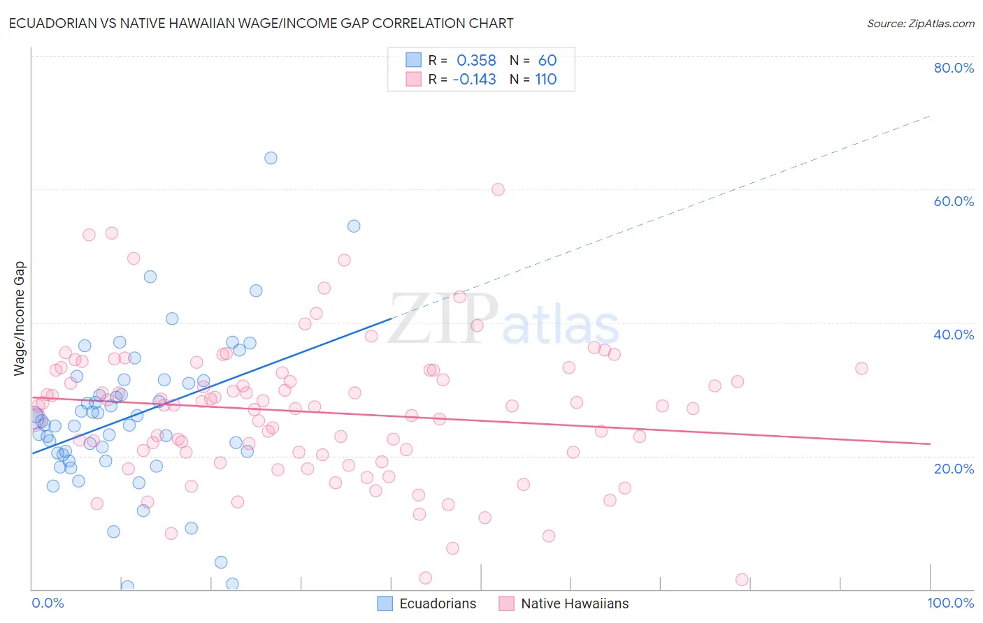 Ecuadorian vs Native Hawaiian Wage/Income Gap