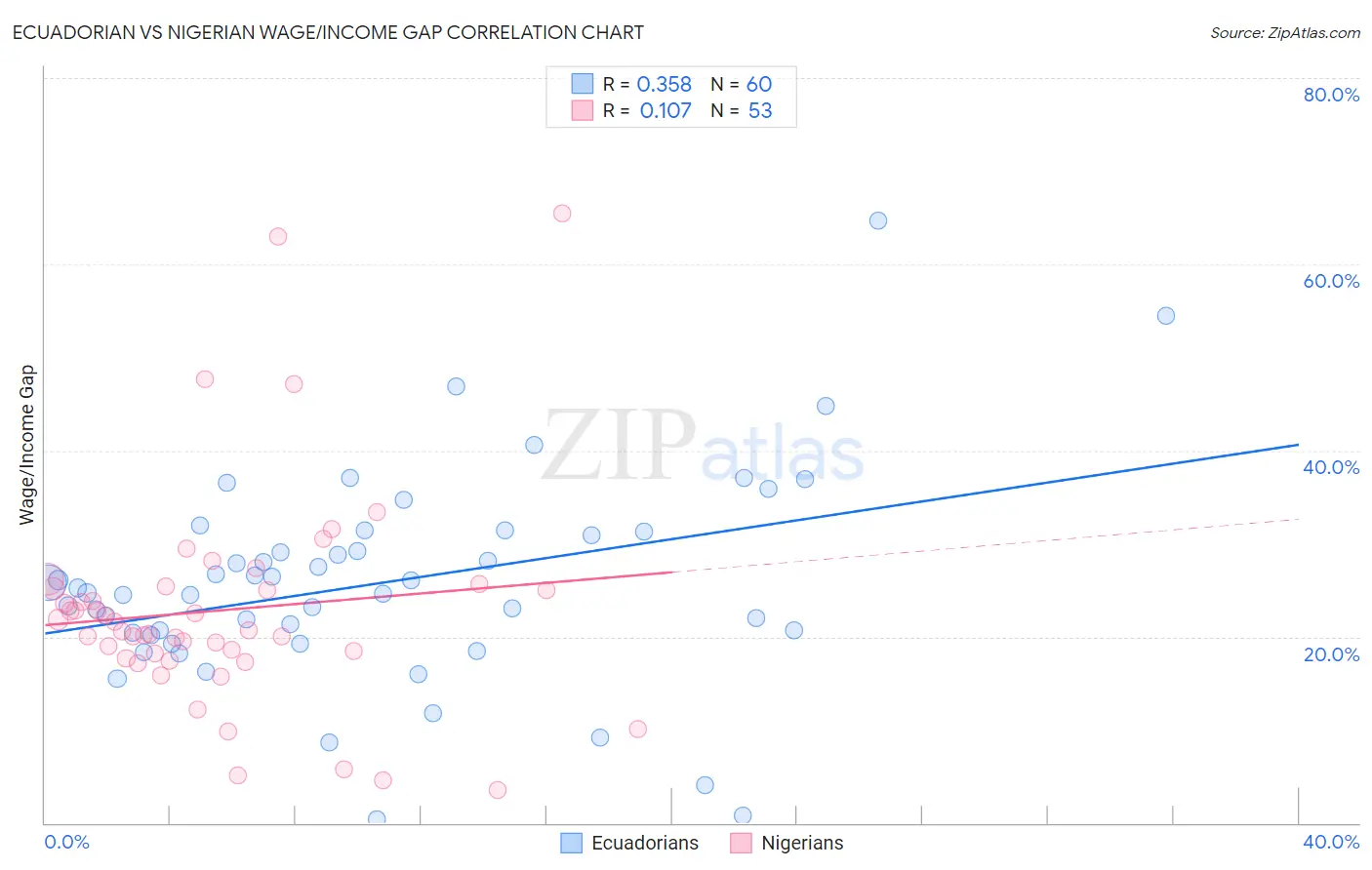 Ecuadorian vs Nigerian Wage/Income Gap