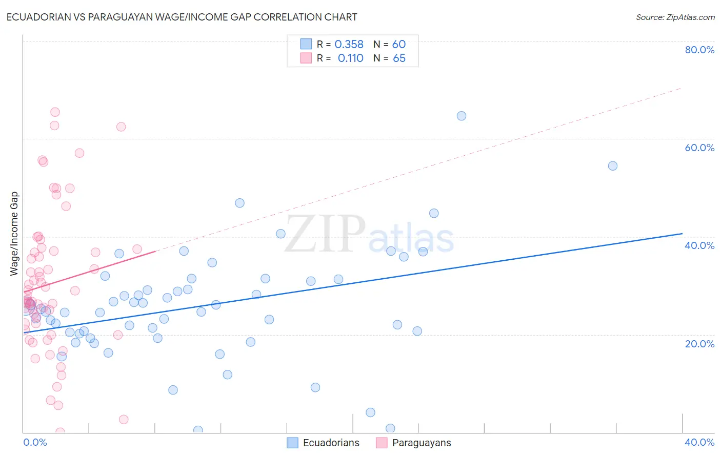 Ecuadorian vs Paraguayan Wage/Income Gap