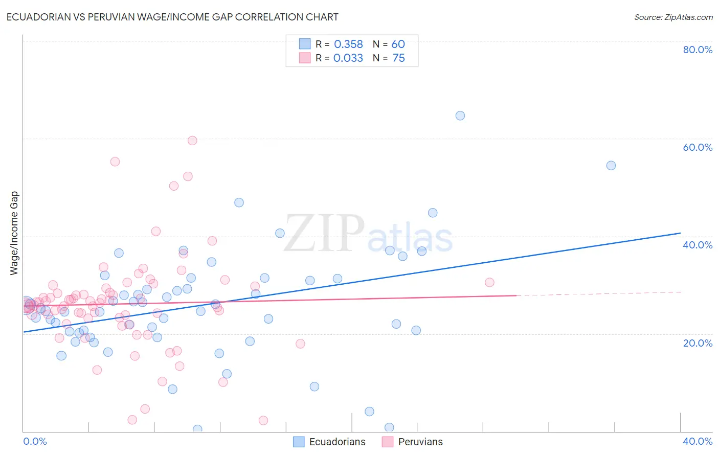 Ecuadorian vs Peruvian Wage/Income Gap