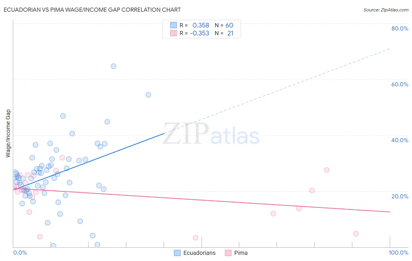 Ecuadorian vs Pima Wage/Income Gap