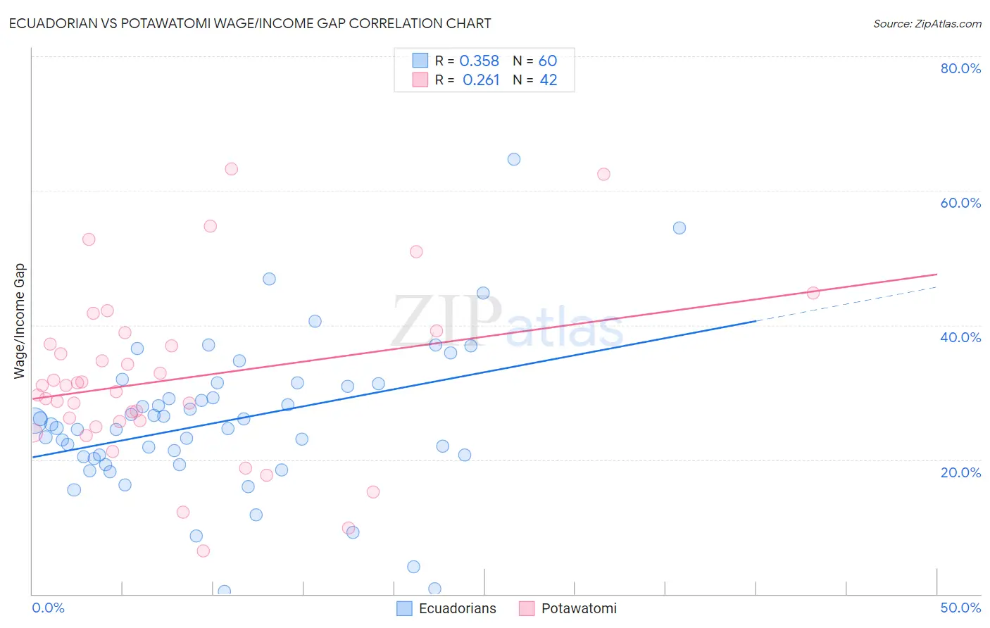 Ecuadorian vs Potawatomi Wage/Income Gap