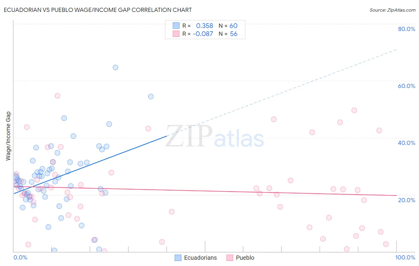 Ecuadorian vs Pueblo Wage/Income Gap