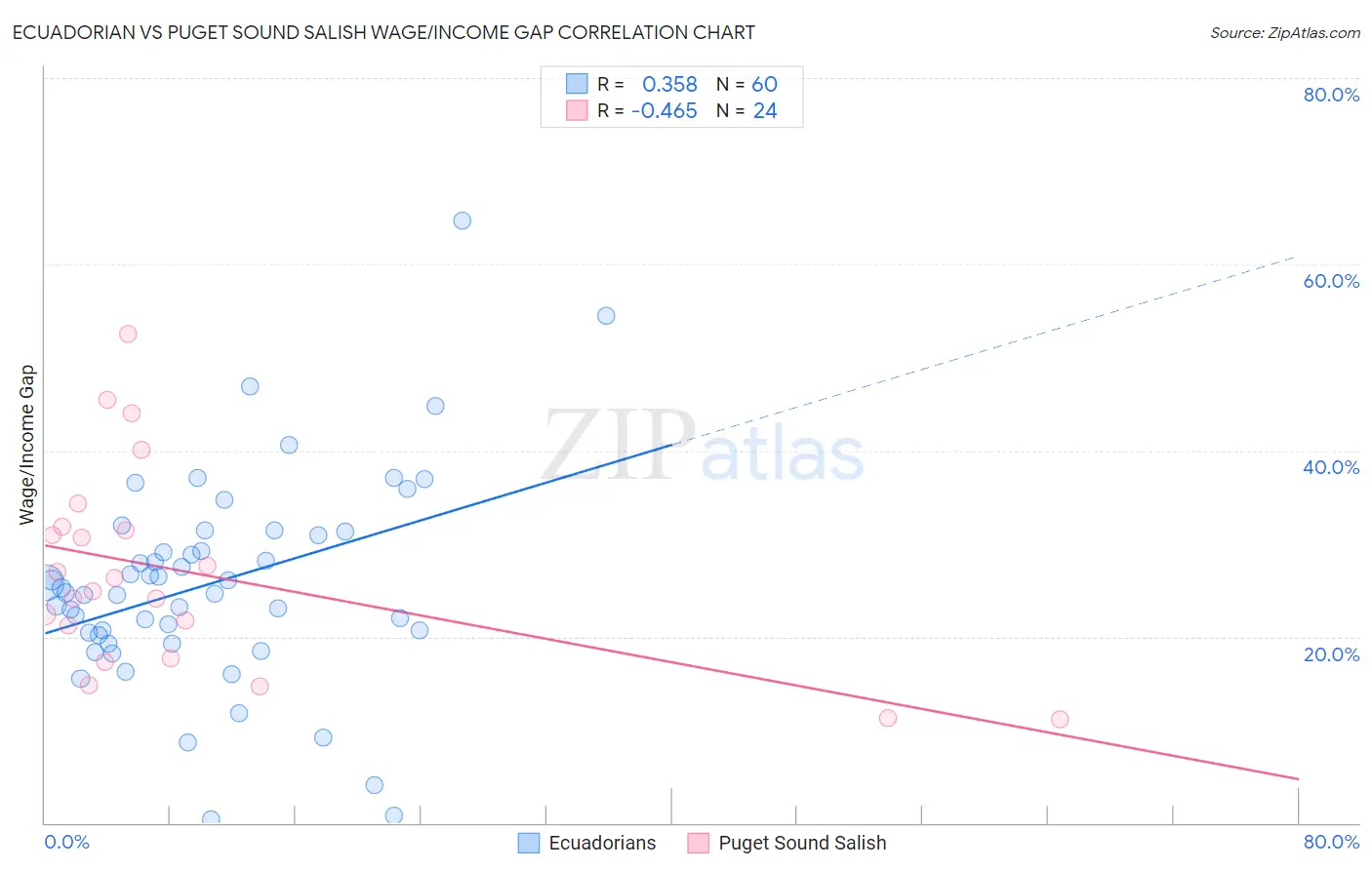 Ecuadorian vs Puget Sound Salish Wage/Income Gap