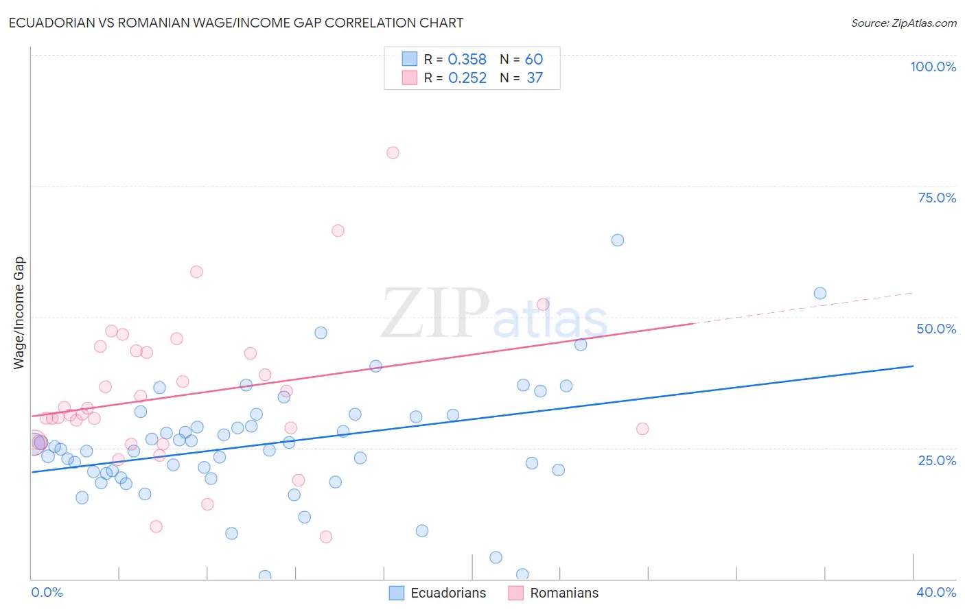 Ecuadorian vs Romanian Wage/Income Gap