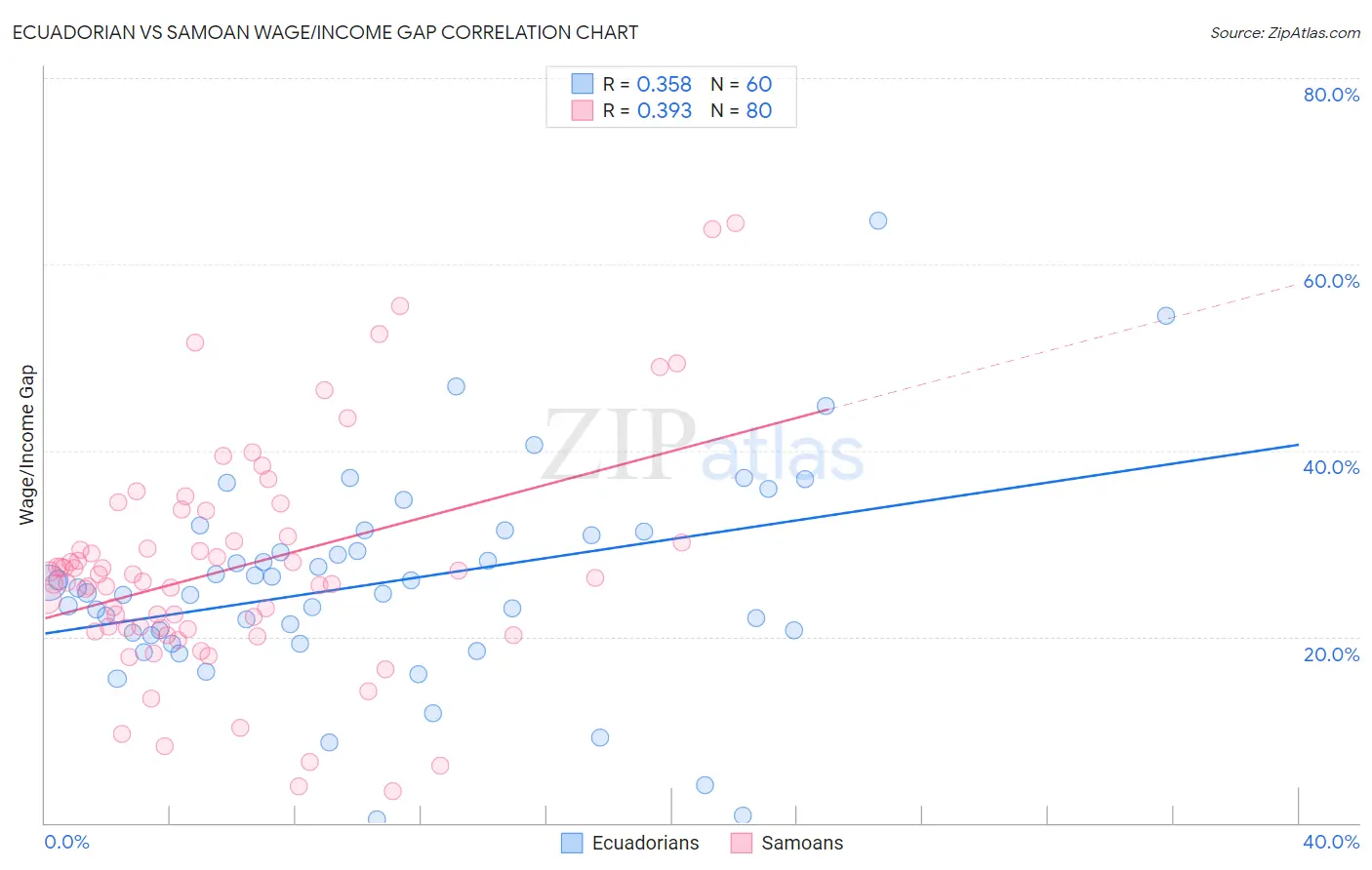 Ecuadorian vs Samoan Wage/Income Gap