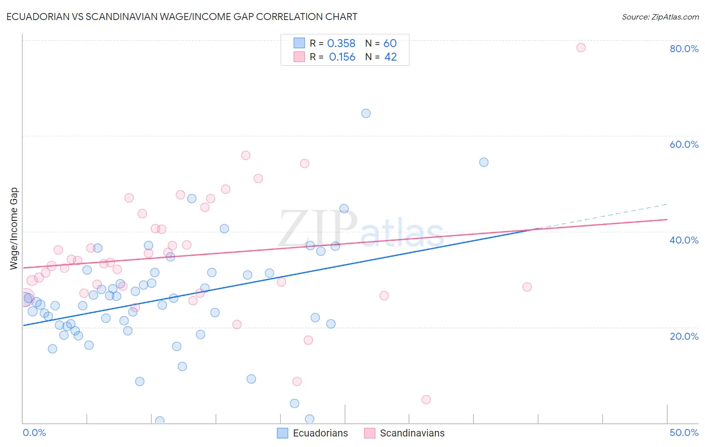 Ecuadorian vs Scandinavian Wage/Income Gap