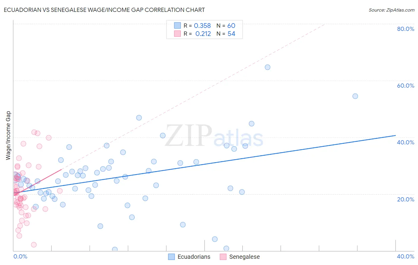 Ecuadorian vs Senegalese Wage/Income Gap