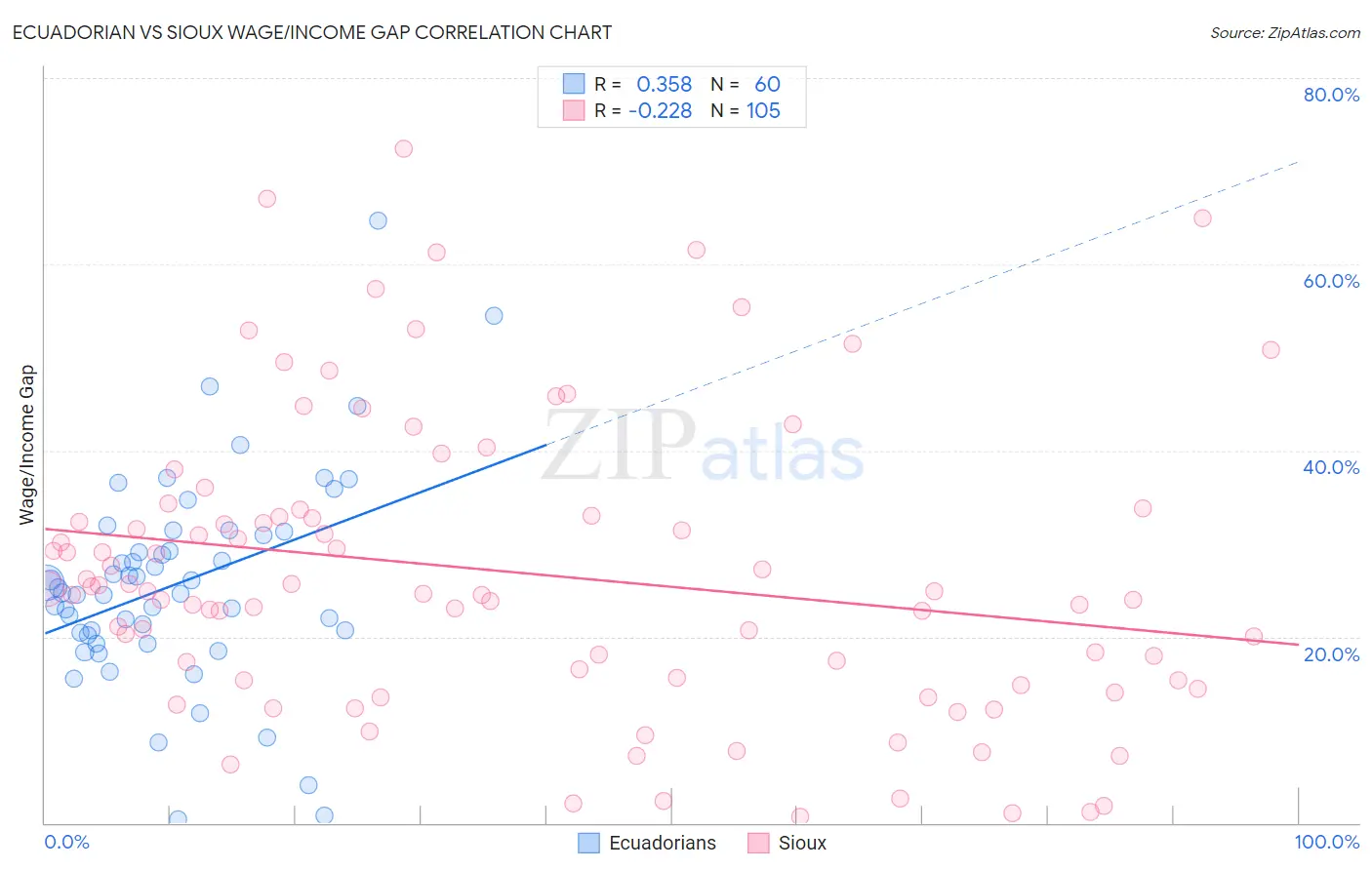 Ecuadorian vs Sioux Wage/Income Gap