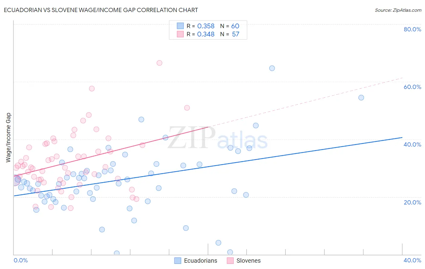 Ecuadorian vs Slovene Wage/Income Gap